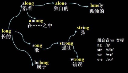 12大英语单词速记法，从此告别死记硬背和刷单词软件！