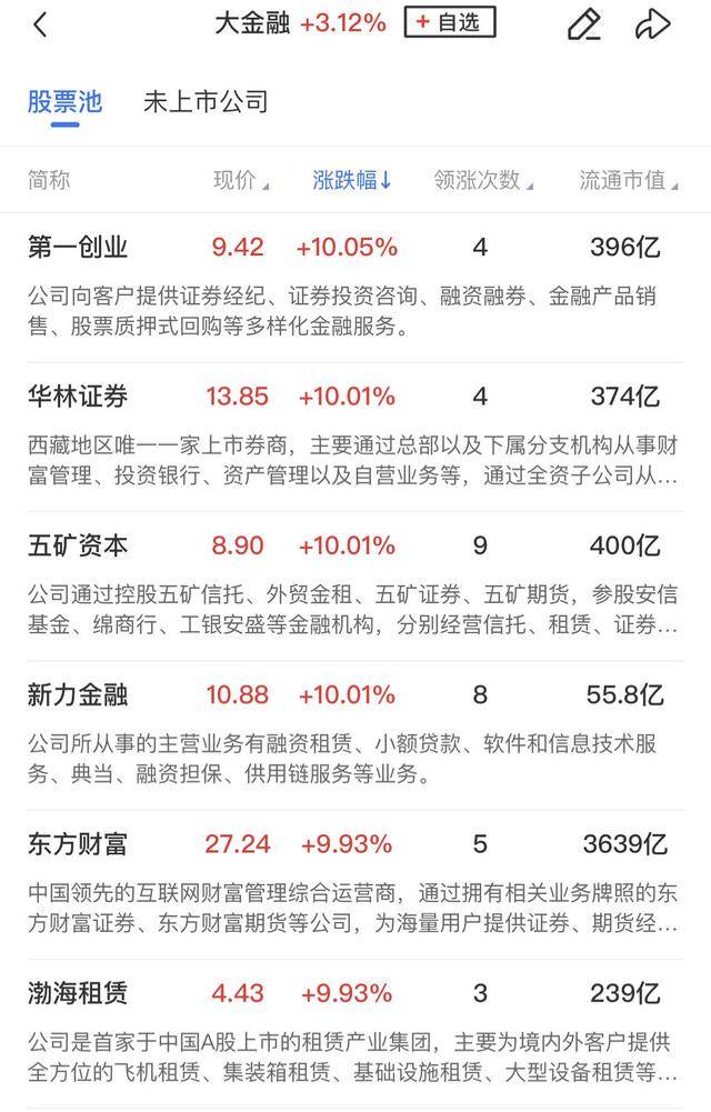 午报创业板指飙涨4%！大金融、科技联袂爆发，两市百余股涨超10%