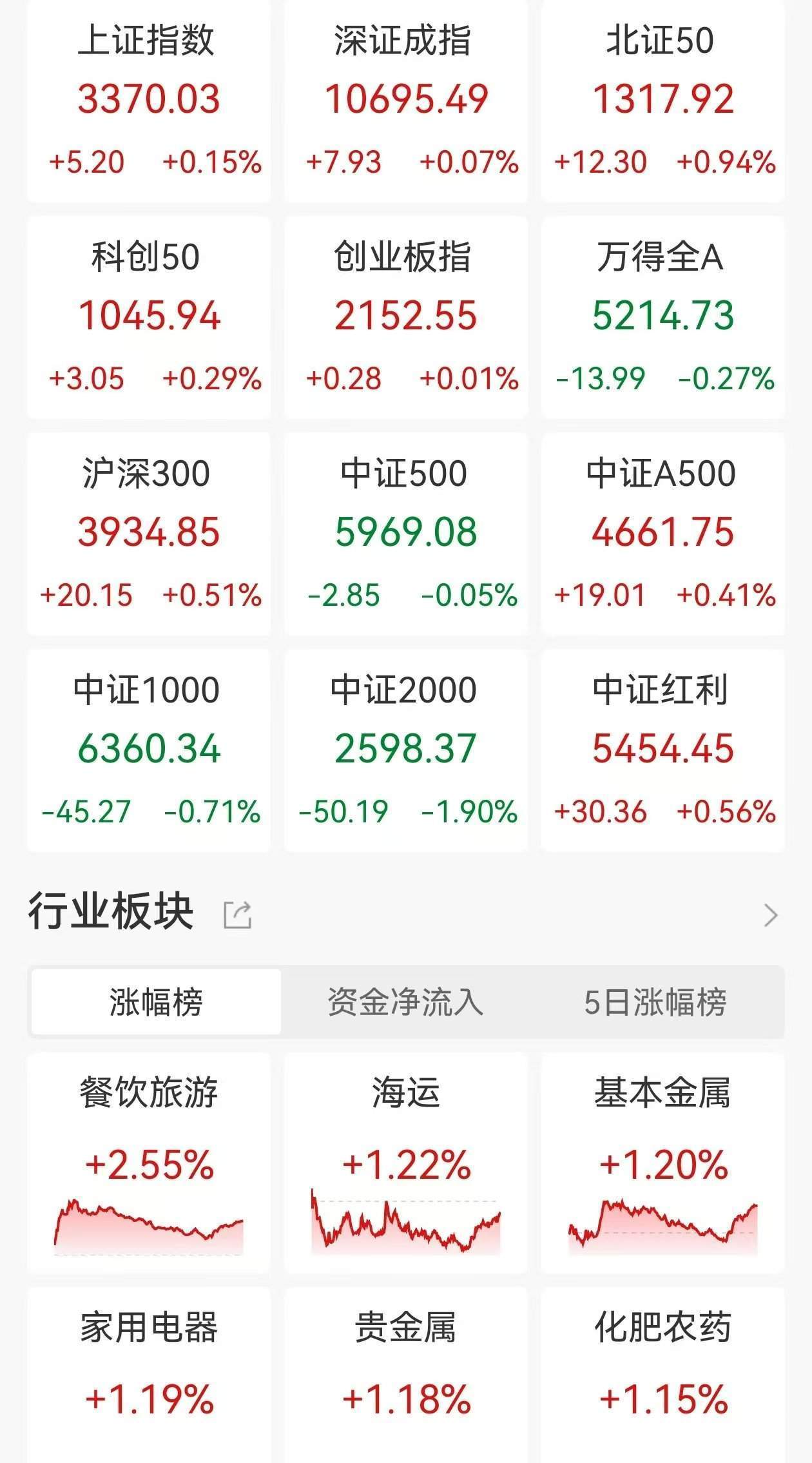 A股收评：指数深V！三大指数尾盘拉升转涨，北证50涨0.94%，微盘股重挫旅游酒店逆市走高，超3800股下跌，成交1.47万亿缩量1053亿