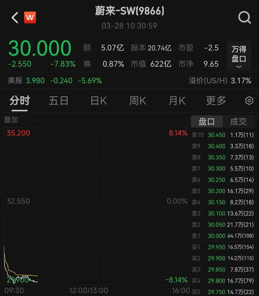 港股一度跌超8%，蔚来“接力”小米，配售超40亿港元！小鹏也表态了