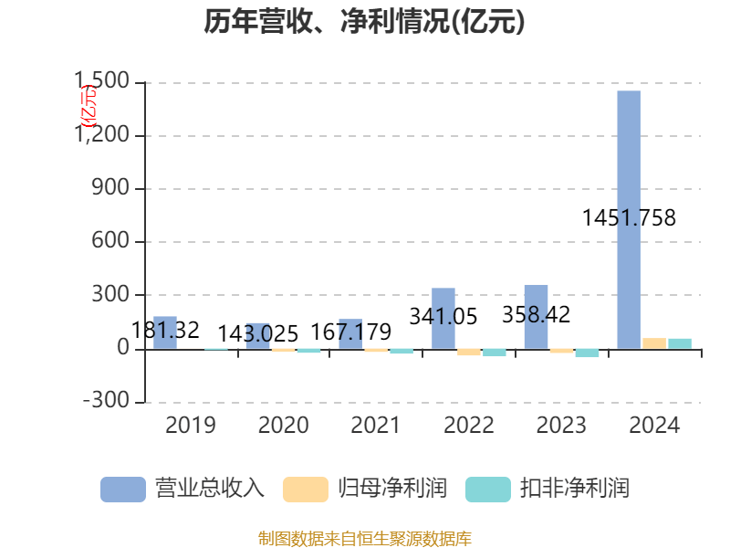 赛力斯：2024年盈利59.46亿元 拟10派9.7元