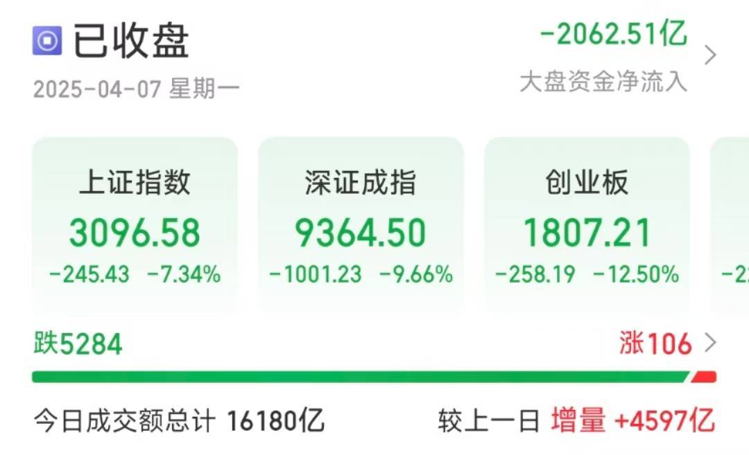 沪指跌超7％失守3100点，超2900只个股跌停